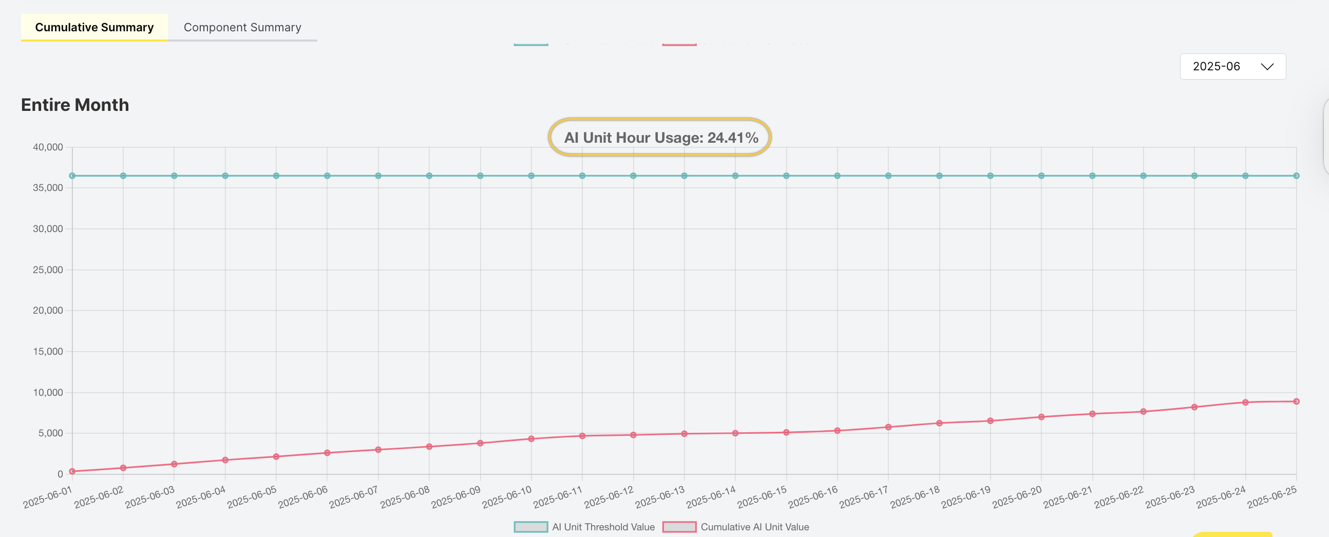 AI unit hourly usage