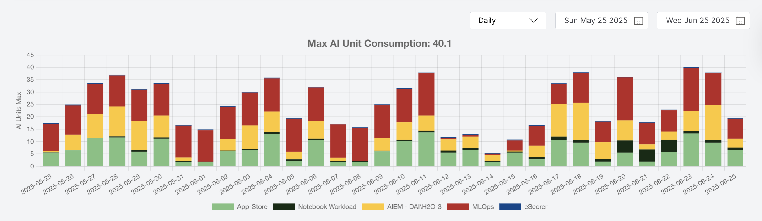capacity of AI units used daily