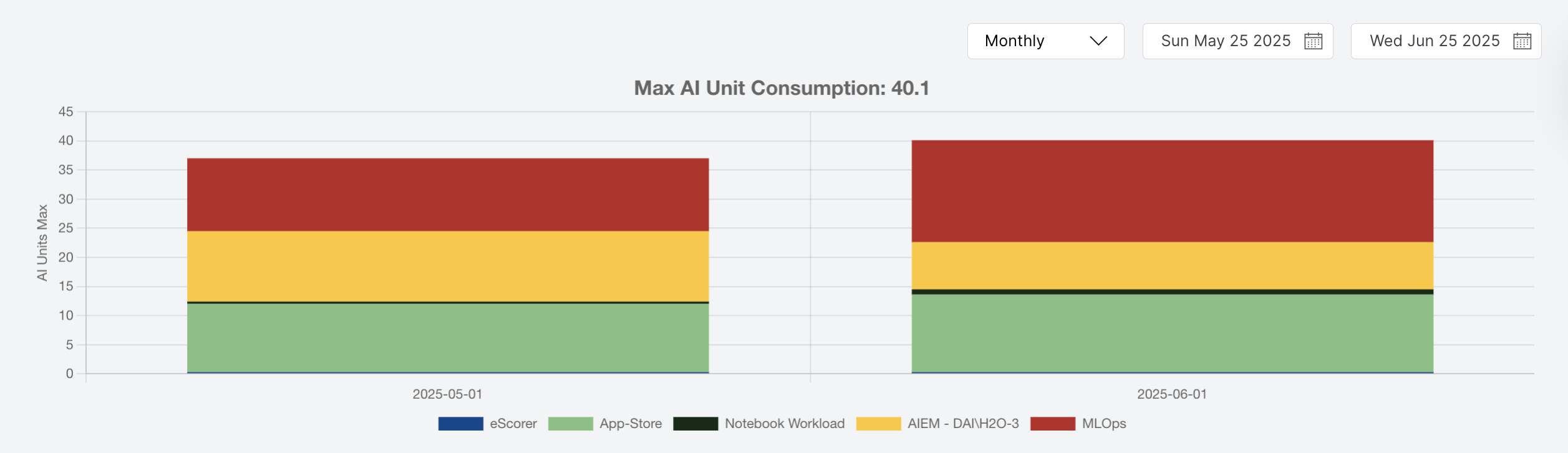 capacity of AI units used monthly