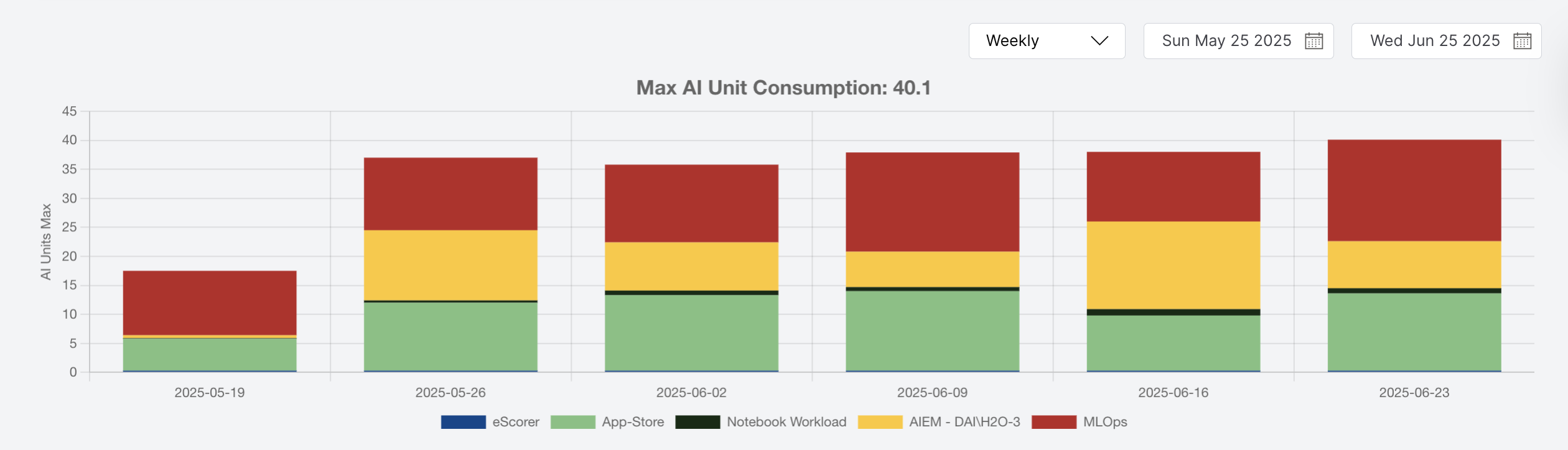 capacity of AI units used weekly