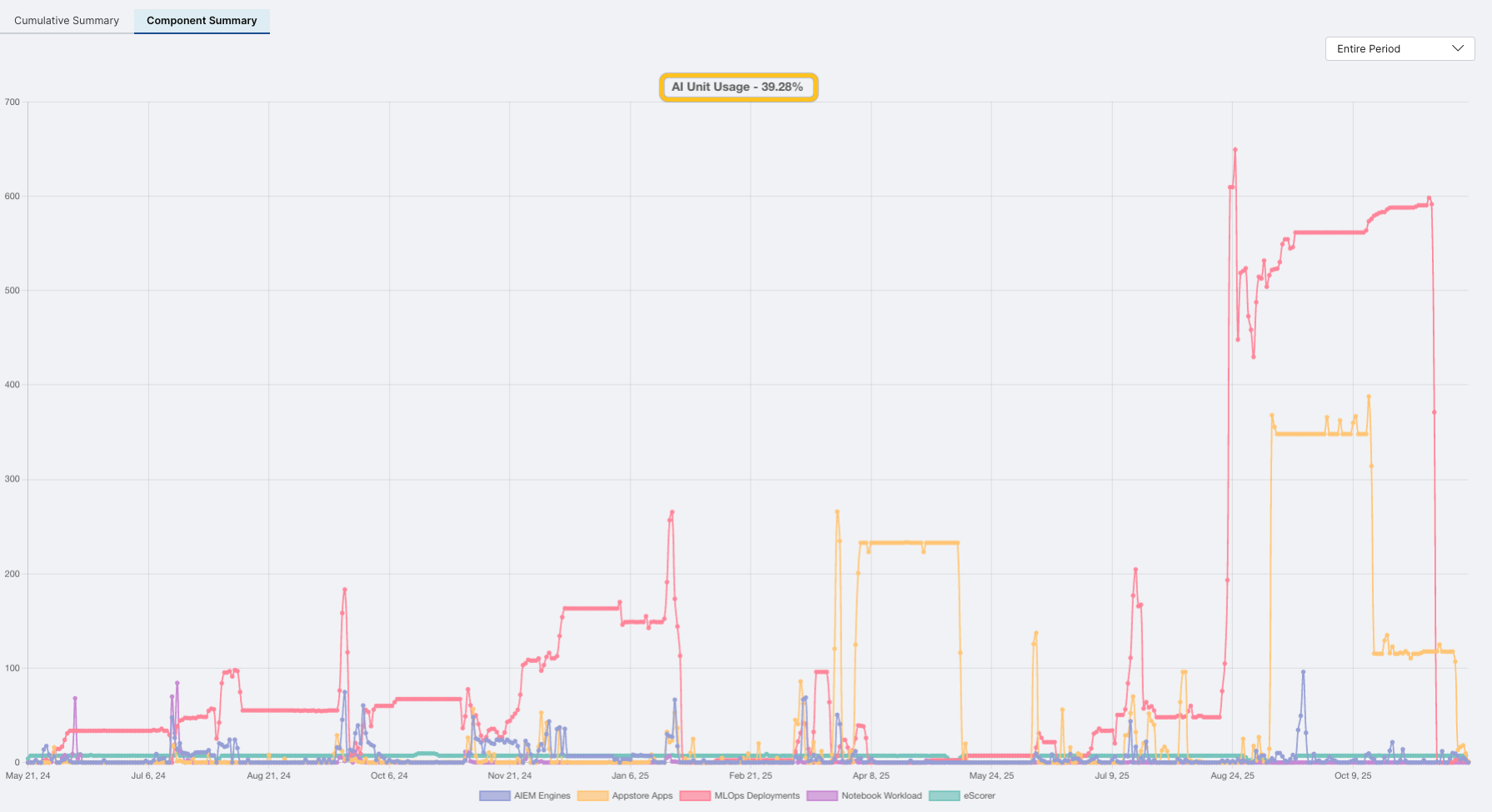 Component summary chart for the contract period