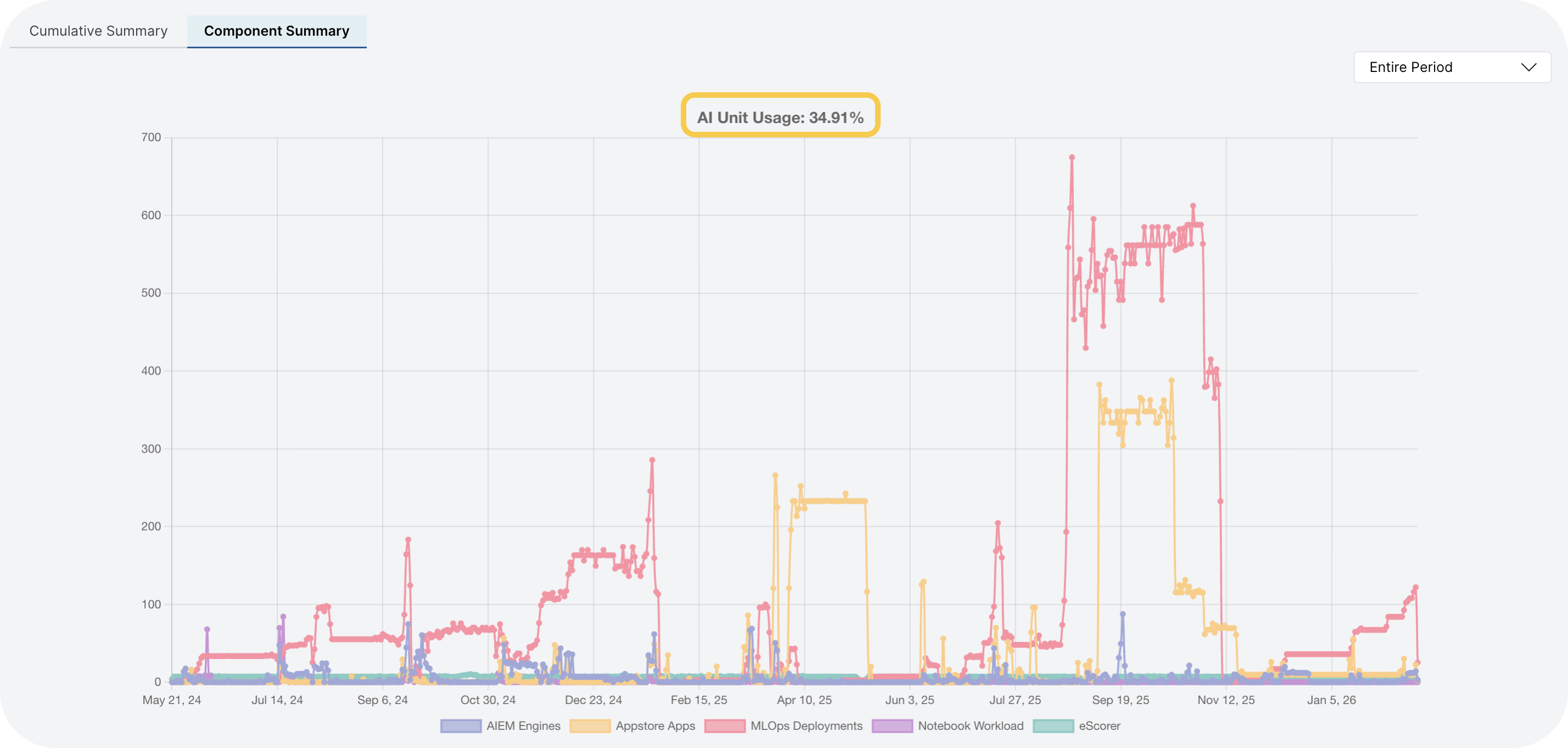 Component summary chart for the contract period