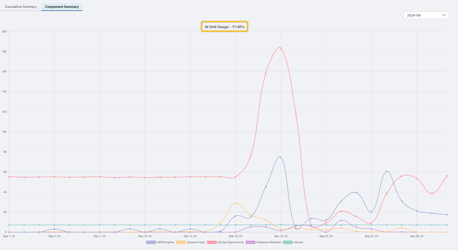 Component summary chart for monthly view