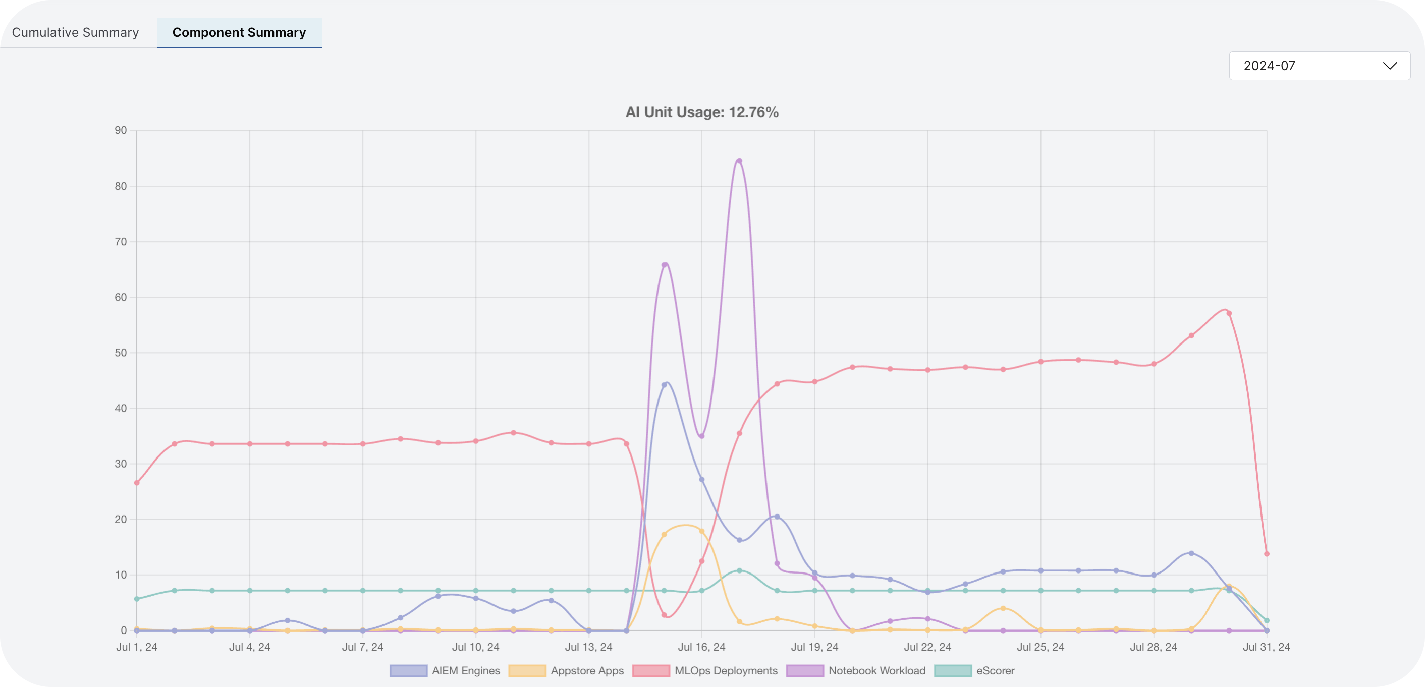 Component summary chart for monthly view