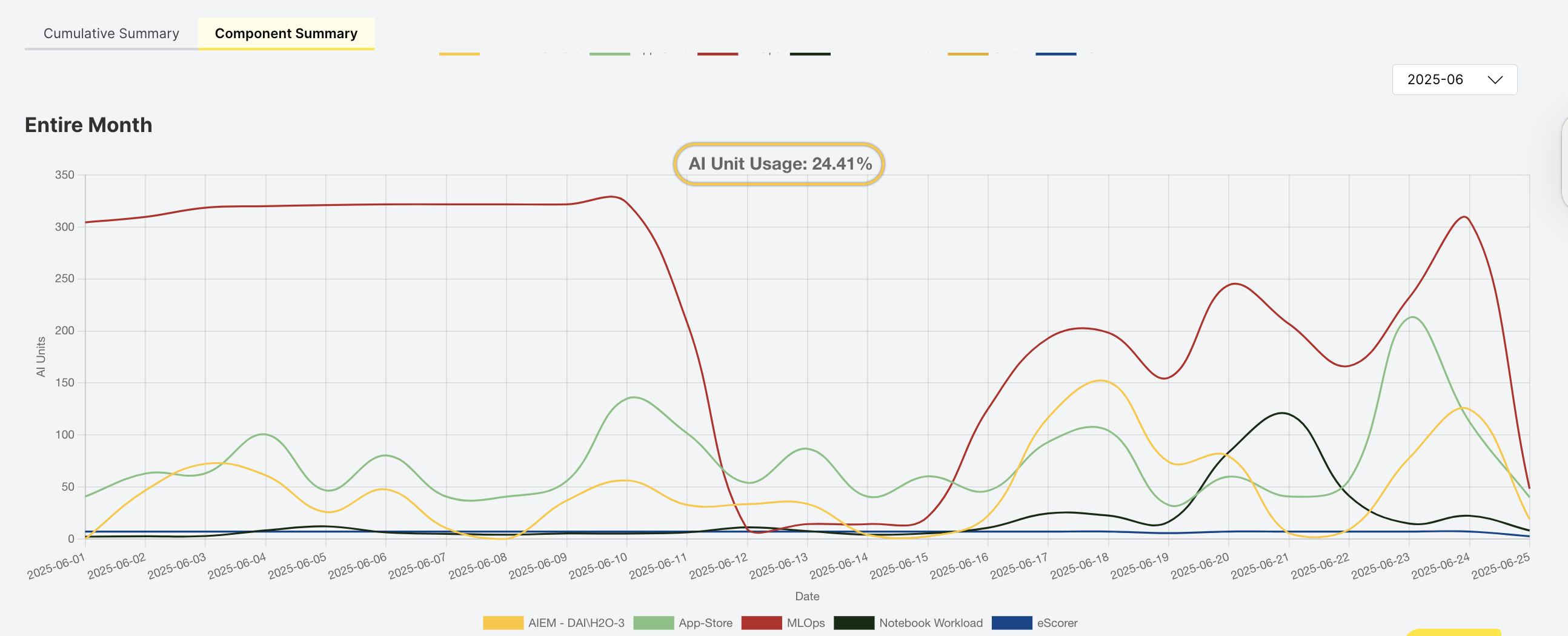 Component summary for entire month