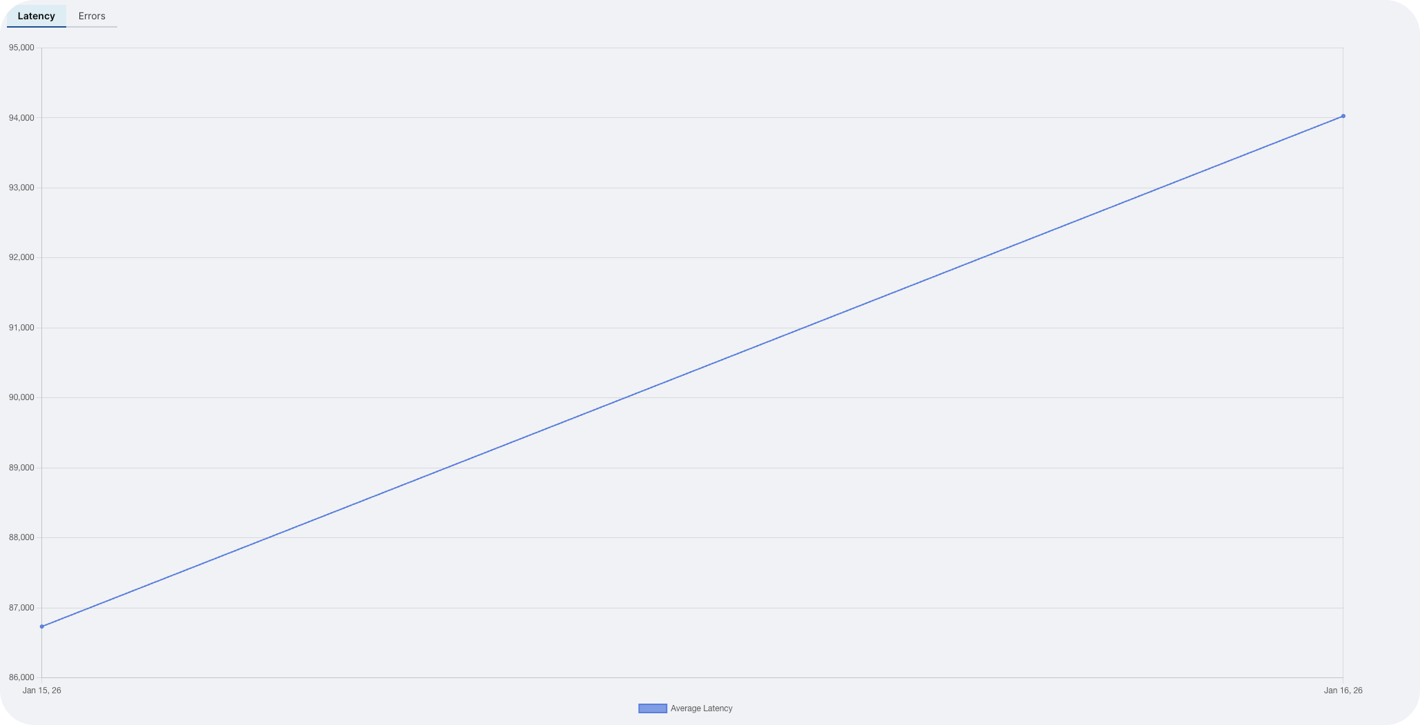 Average latency line chart