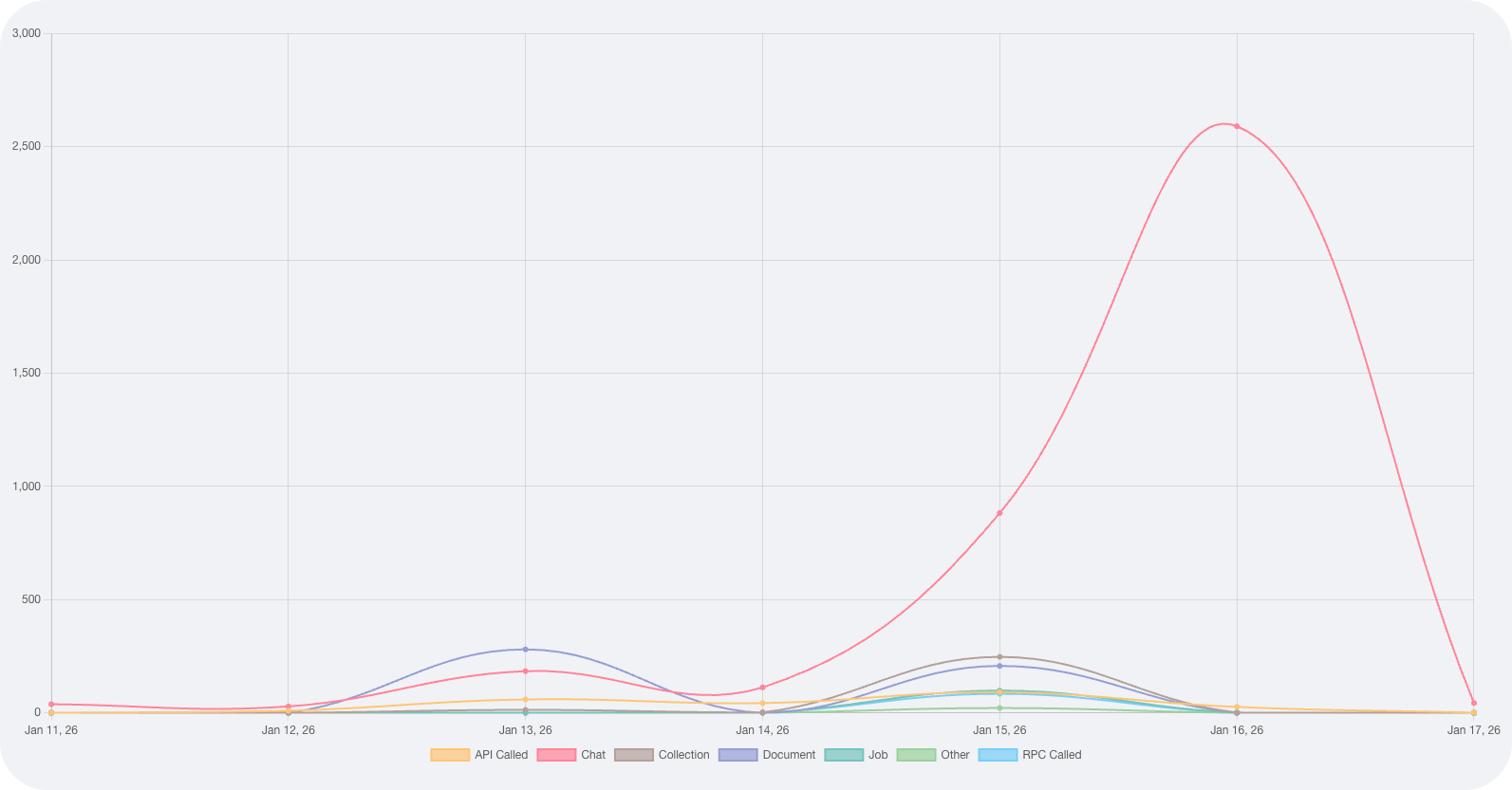 Event timeline chart