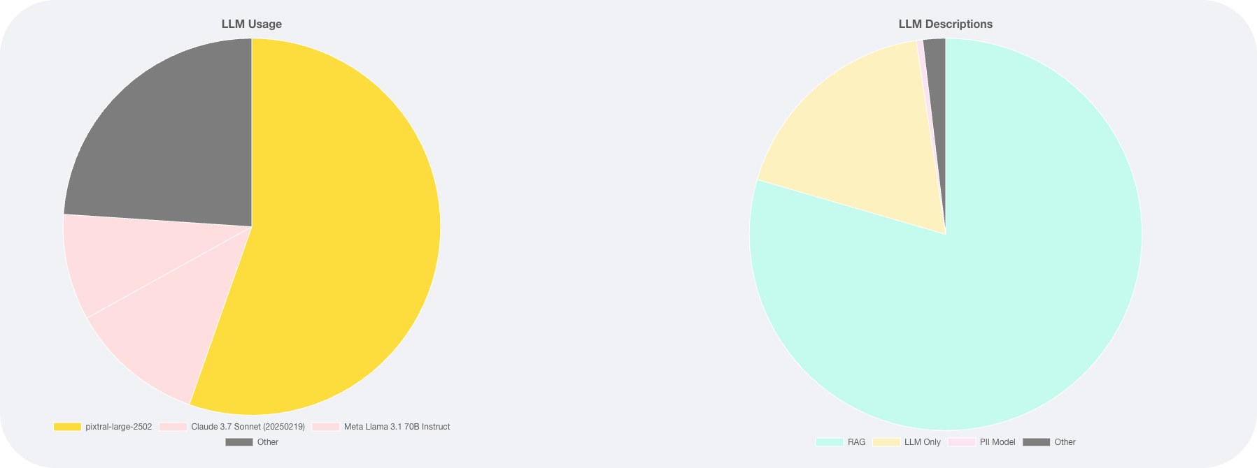 LLM occurrences pie chart