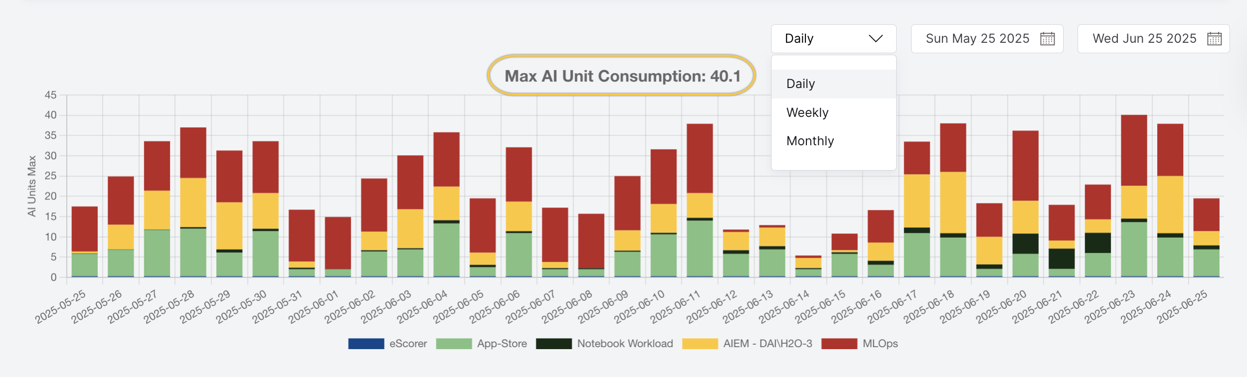 AI unit consumption