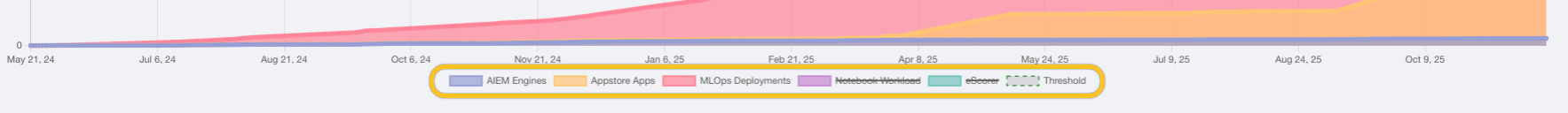 Legend showing how to hide components from the chart