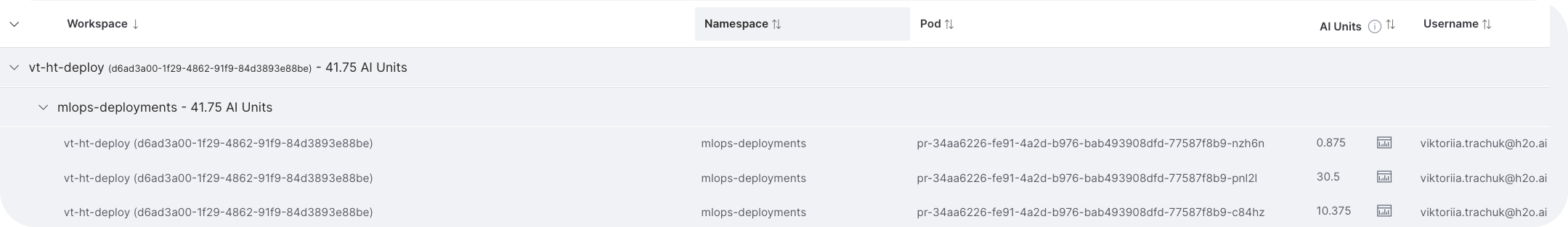 Workspace level view