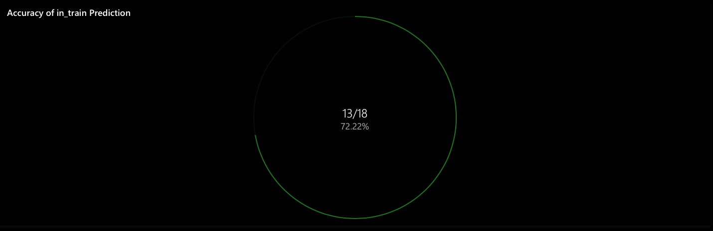 Accuracy of in_train prediction