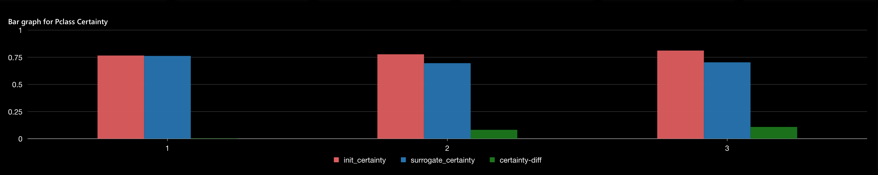 Bar graph for {feature} certainty