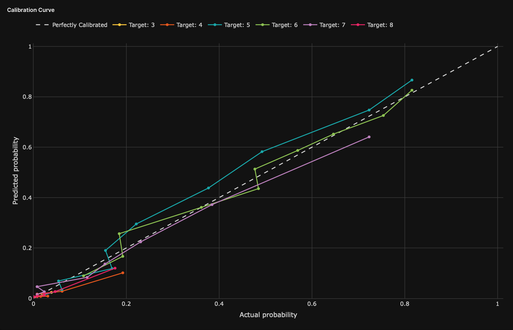 Graph: Calibration score