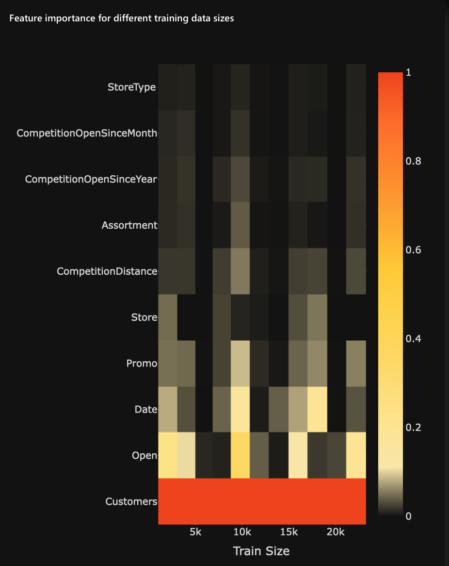 heatmap-feature-importance-for-different-training-data-size.png