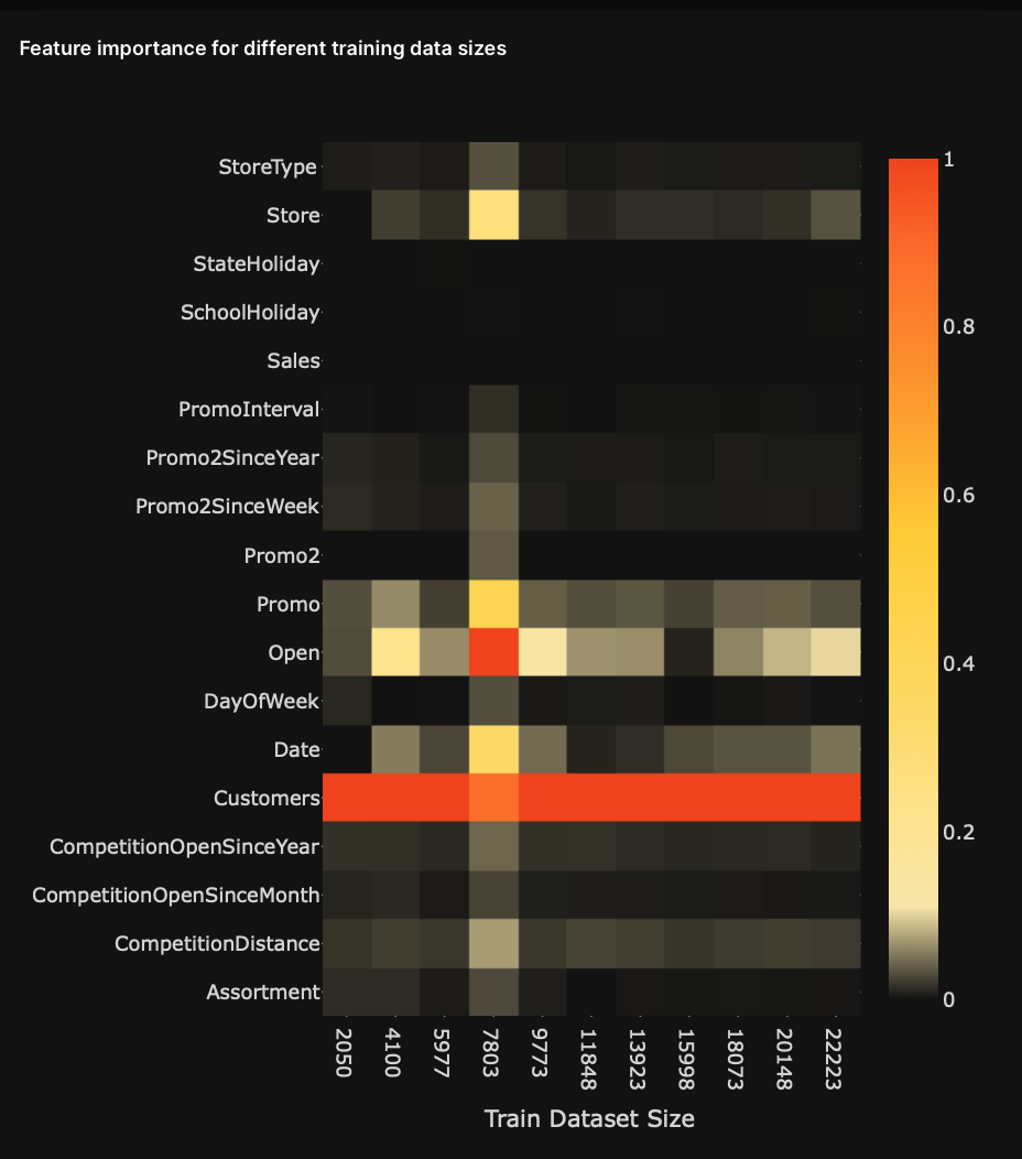 heatmap-feature-importance-for-different-training-data-size.png