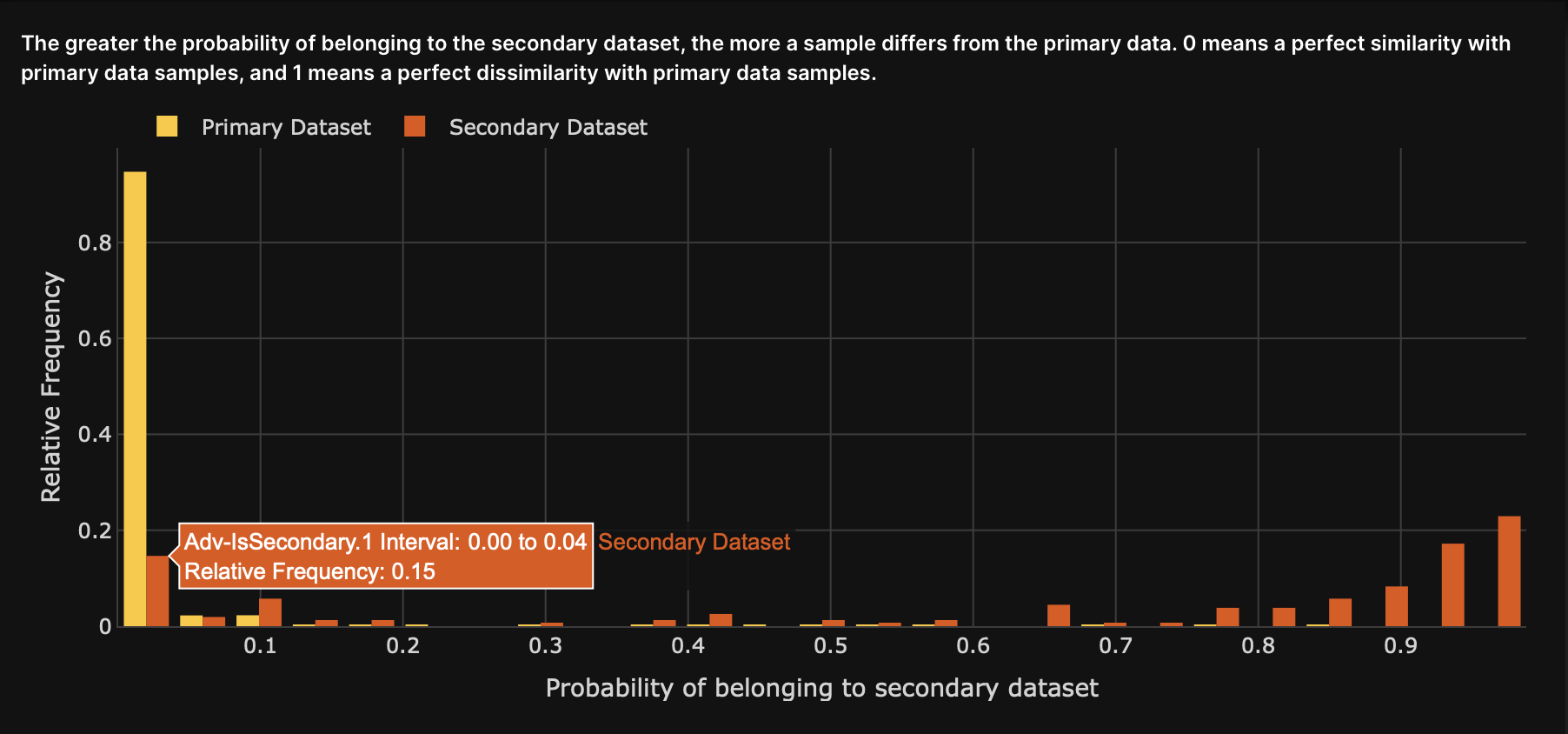 probability of belonging to Secondary Dataset