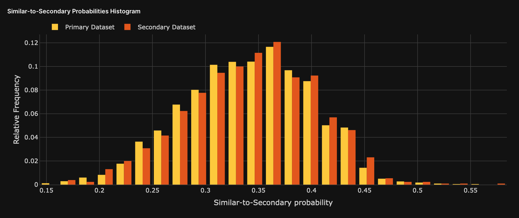 probability of belonging to Secondary Dataset