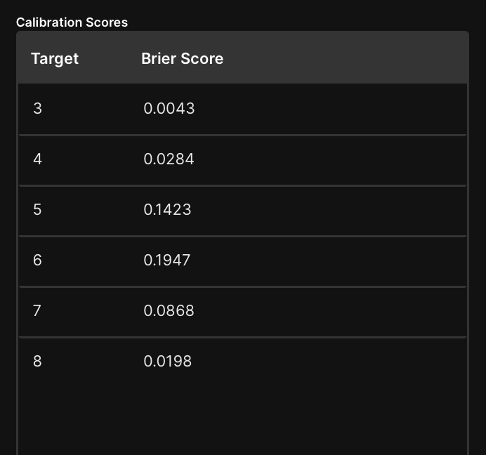 Table: Calibration scores