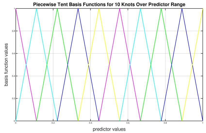 Piecewise tent basis functions